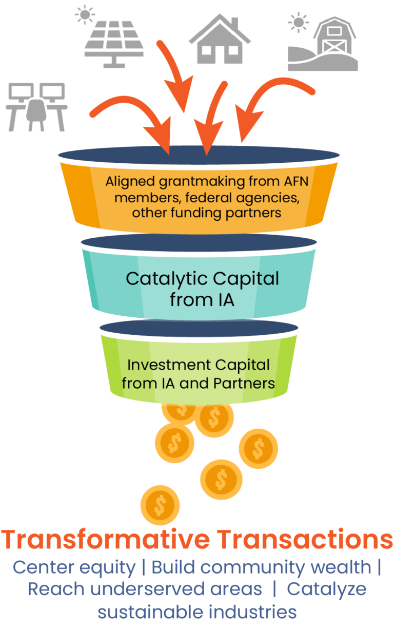 Catalytic Capital Funnel