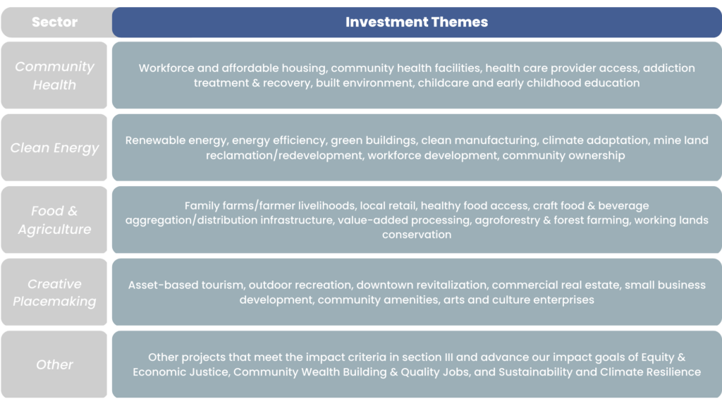 Figure 4. Invest Appalachia focuses on sectors that are driving community development and inclusive prosperity.